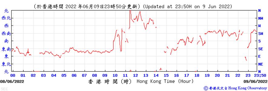 https://www.weather.org.hk/data/aws/20220609/sedir.png